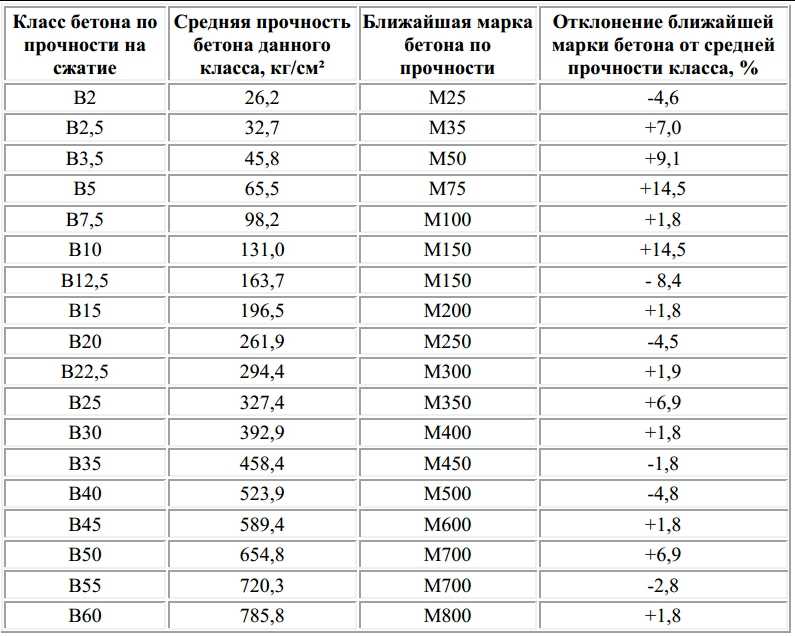 класс бетона